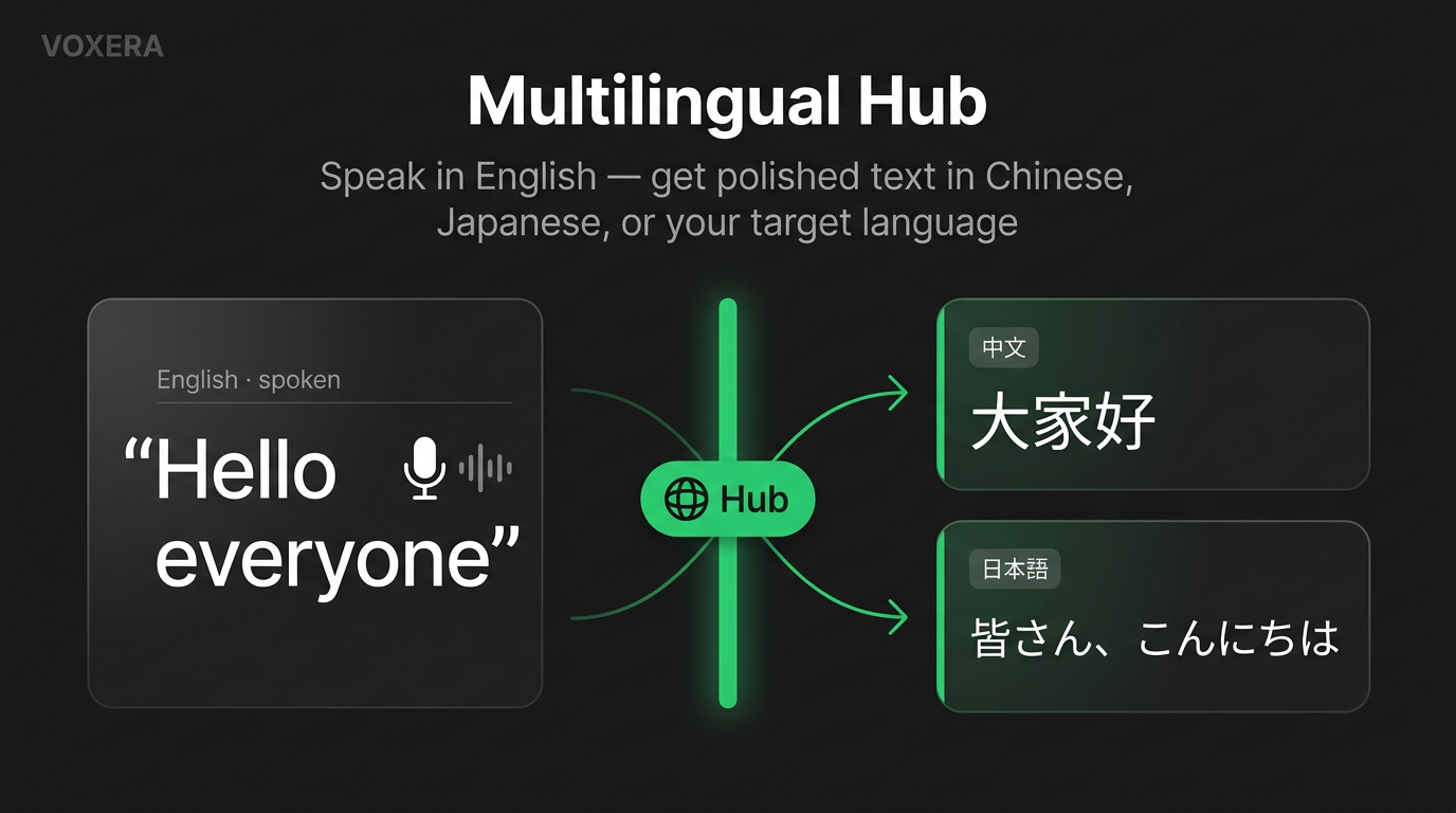 Multilingual Hub: say Hello everyone in English and paste polished output such as 大家好 or 皆さん、こんにちは